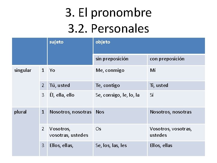 3. El pronombre 3. 2. Personales sujeto singular plural objeto sin preposición con preposición