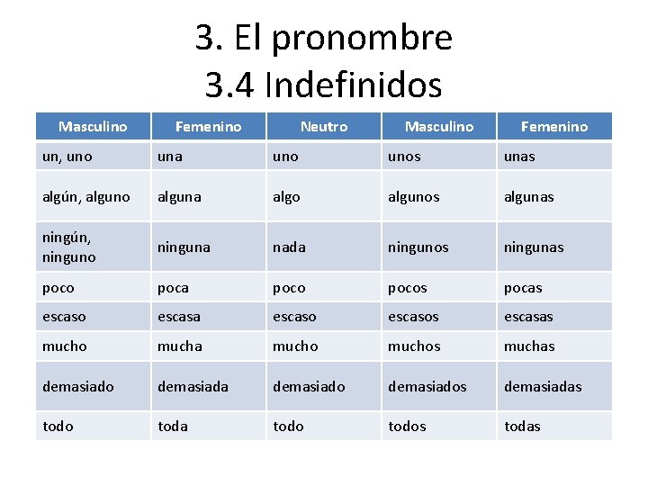 3. El pronombre 3. 4 Indefinidos Masculino Femenino Neutro Masculino Femenino un, uno una