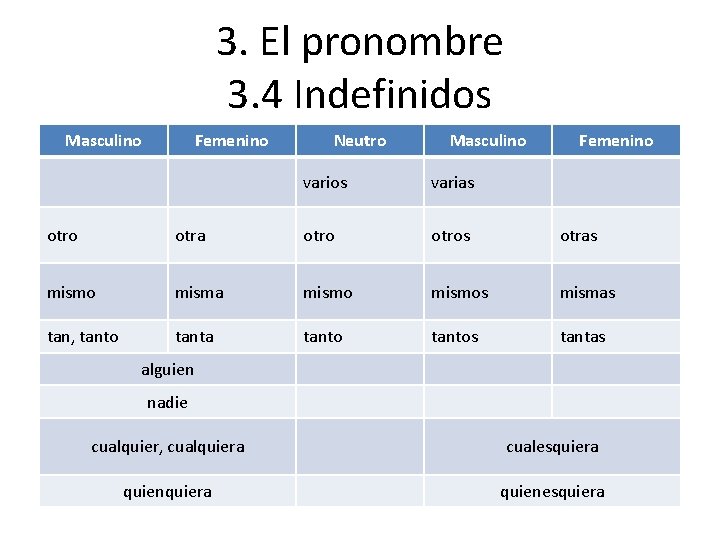 3. El pronombre 3. 4 Indefinidos Masculino Femenino Neutro Masculino varios varias Femenino otra