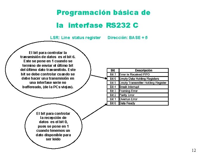 Programación básica de la interfase RS 232 C LSR: Line status register Dirección: BASE