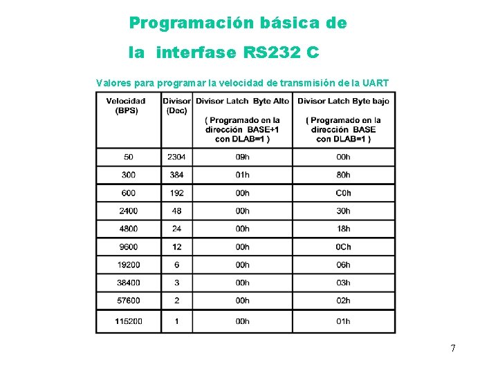 Programación básica de la interfase RS 232 C Valores para programar la velocidad de