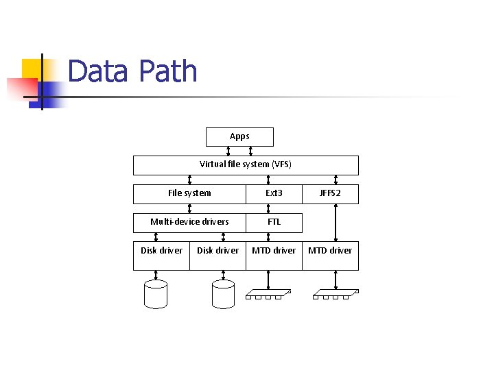 Data Path Apps Virtual file system (VFS) File system Ext 3 Multi-device drivers FTL