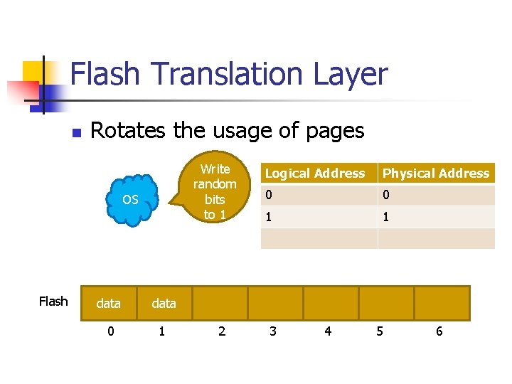 Flash Translation Layer Rotates the usage of pages Write random bits to 1 OS