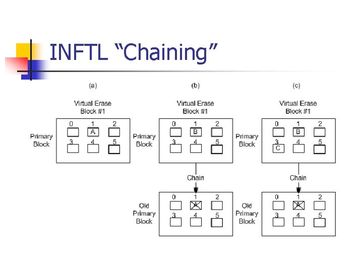 INFTL “Chaining” 