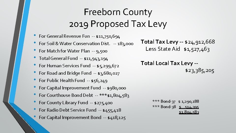 Freeborn County 2019 Proposed Tax Levy • • • For General Revenue Fun --