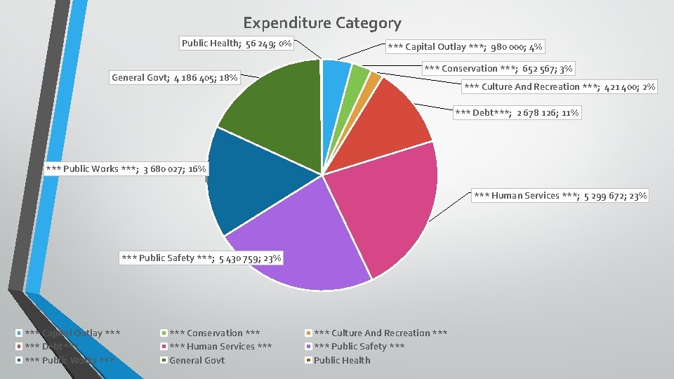 Expenditure Category Public Health; 56 249; 0% General Govt; 4 186 405; 18% ***