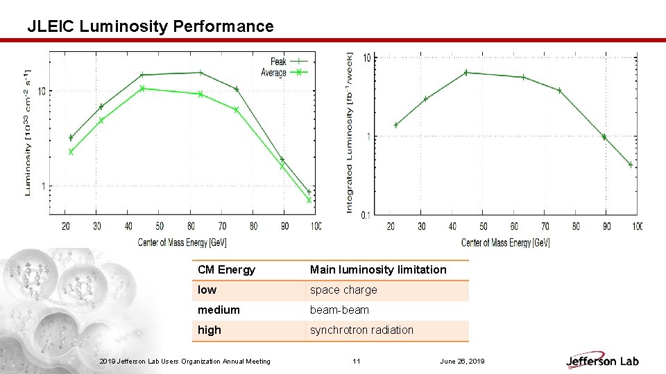 JLEIC Luminosity Performance CM Energy Main luminosity limitation low space charge medium beam-beam high