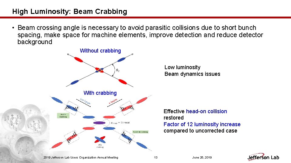 High Luminosity: Beam Crabbing • Beam crossing angle is necessary to avoid parasitic collisions