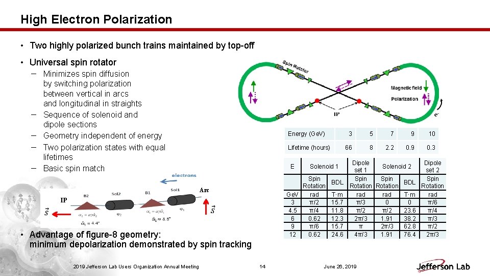 High Electron Polarization • Two highly polarized bunch trains maintained by top-off • Universal