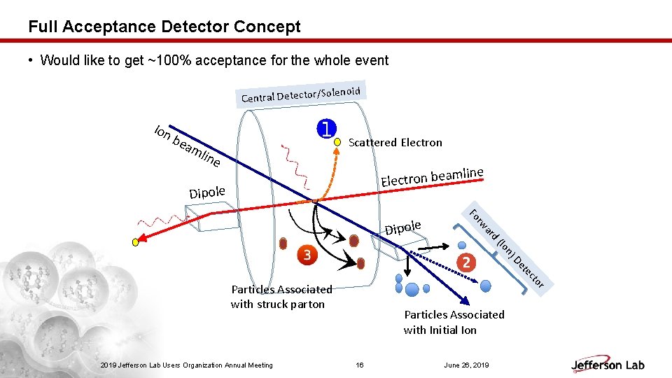 Full Acceptance Detector Concept • Would like to get ~100% acceptance for the whole