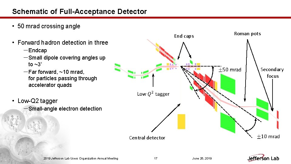 Schematic of Full-Acceptance Detector • 50 mrad crossing angle End caps • Forward hadron