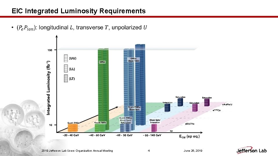 EIC Integrated Luminosity Requirements • 2019 Jefferson Lab Users Organization Annual Meeting 4 June