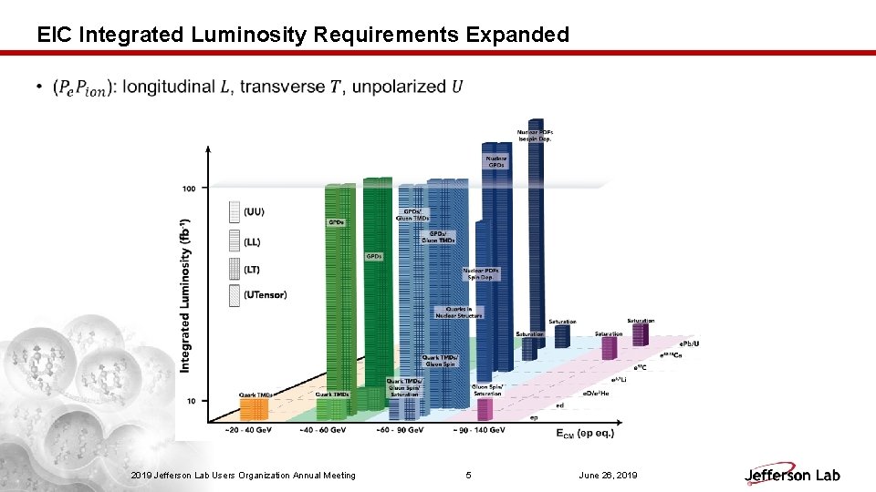 EIC Integrated Luminosity Requirements Expanded • 2019 Jefferson Lab Users Organization Annual Meeting 5