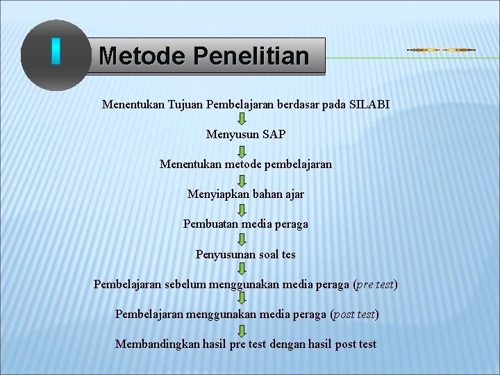 Metode Penelitian Menentukan Tujuan Pembelajaran berdasar pada SILABI Menyusun SAP Menentukan metode pembelajaran Menyiapkan