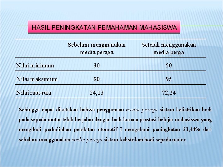 HASIL PENINGKATAN PEMAHAMAN MAHASISWA Sebelum menggunakan media peraga Setelah menggunakan media perga Nilai minimum