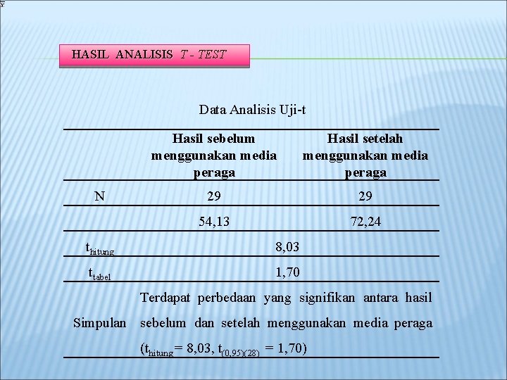 HASIL ANALISIS T - TEST Data Analisis Uji-t N Hasil sebelum menggunakan media peraga