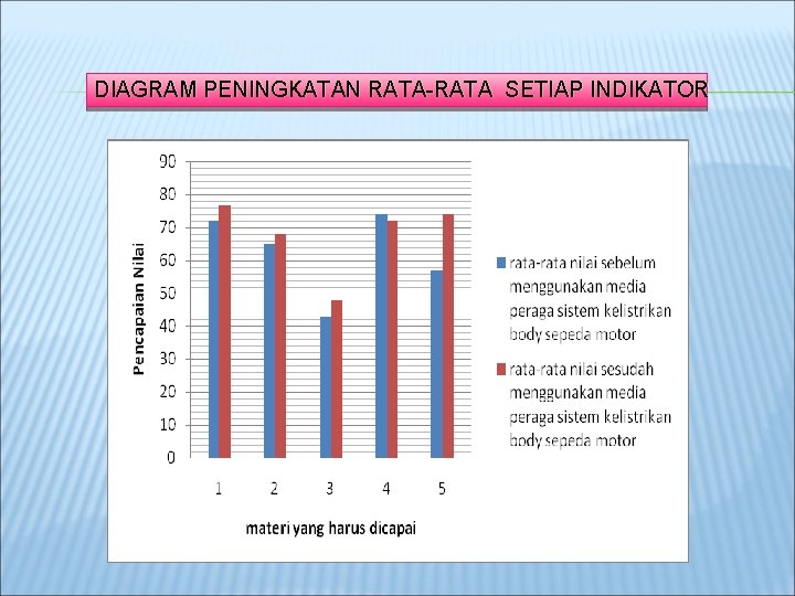 DIAGRAM PENINGKATAN RATA-RATA SETIAP INDIKATOR 