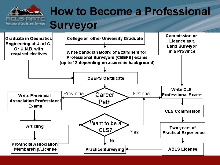 How to Become a Professional Surveyor Graduate in Geomatics Engineering at U. of C.