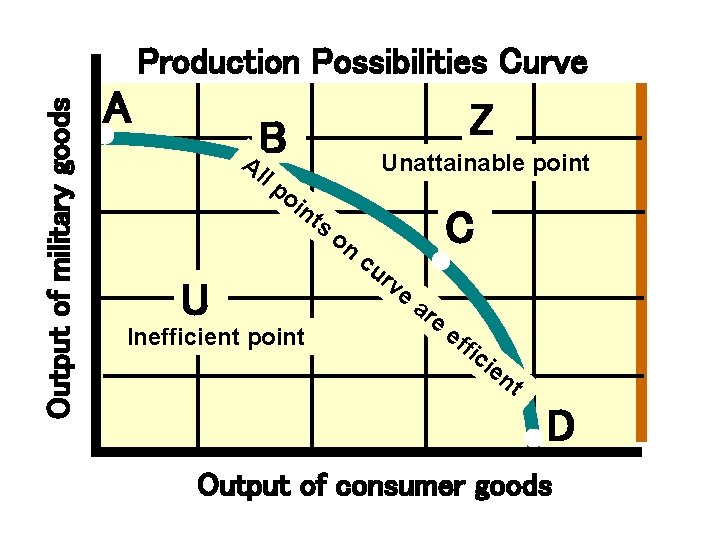 Output of military goods Production Possibilities Curve A Z B Al l po in Output of military goods Production Possibilities Curve A Z B Al l po in