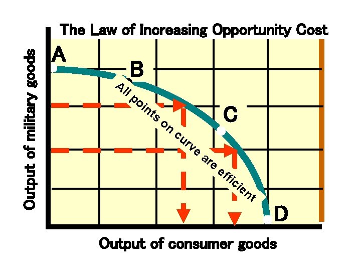 Output of military goods The Law of Increasing Opportunity Cost A Al B lp Output of military goods The Law of Increasing Opportunity Cost A Al B lp
