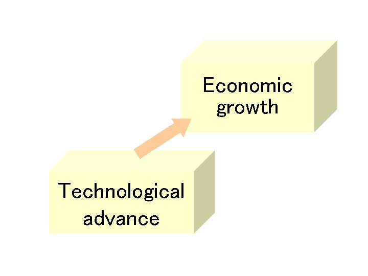 Economic growth Technological advance Economic growth Technological advance