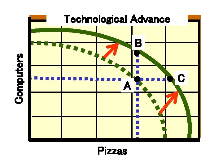Technological Advance Computers B A Pizzas C Technological Advance Computers B A Pizzas C
