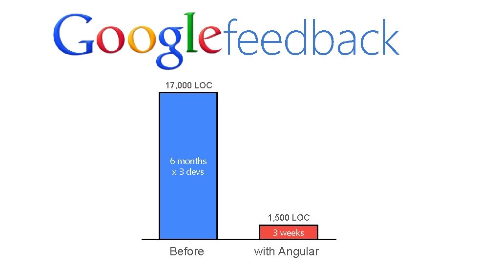 feedback 17, 000 LOC 6 months x 3 devs 1, 500 LOC 3 weeks