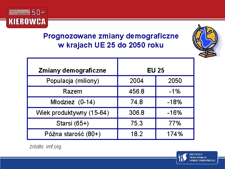 Prognozowane zmiany demograficzne w krajach UE 25 do 2050 roku Zmiany demograficzne EU 25