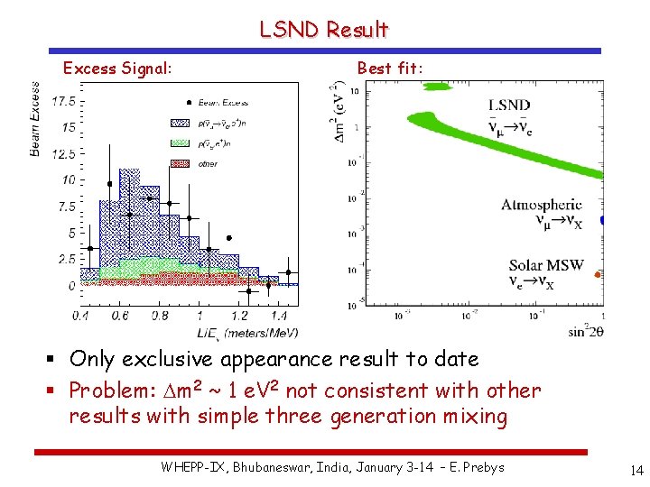 LSND Result Excess Signal: Best fit: (Soudan, Kamiokande, MACRO, Super-K) (Homestake, SAGE, GALLEX, Super-K