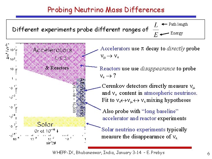 Probing Neutrino Mass Differences Different experiments probe different ranges of Path length Energy Accelerators