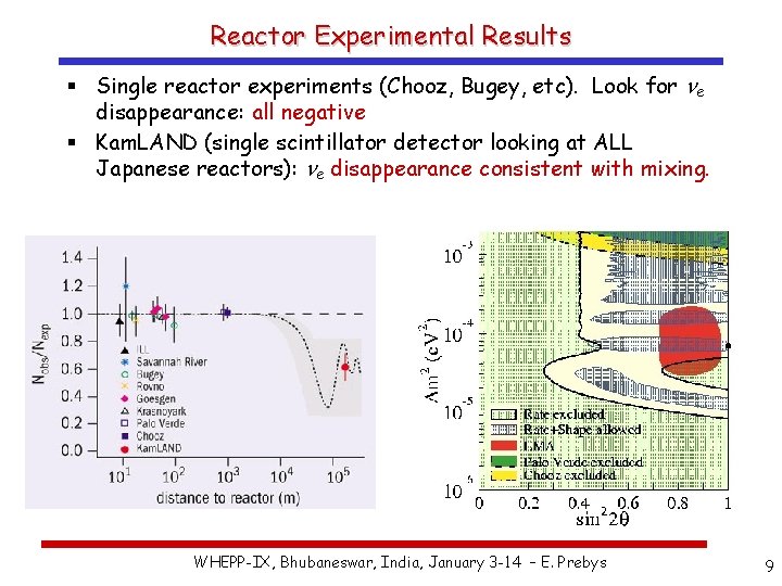 Reactor Experimental Results § Single reactor experiments (Chooz, Bugey, etc). Look for ne disappearance: