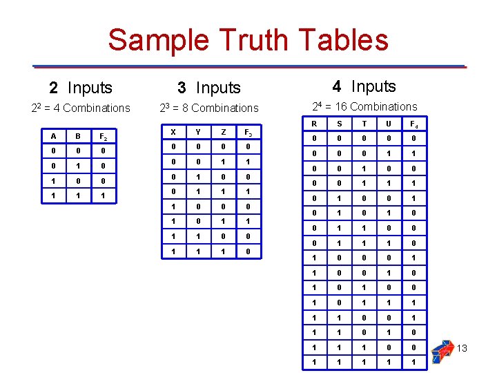 Sample Truth Tables 2 Inputs 3 Inputs 4 Inputs 22 = 4 Combinations 23