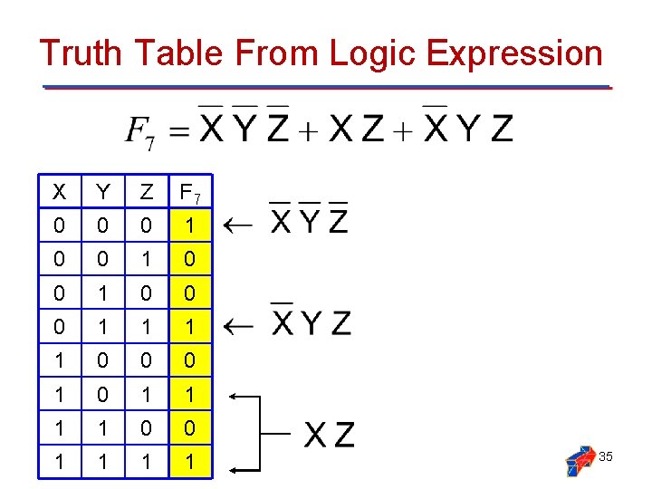 Truth Table From Logic Expression X Y Z F 7 0 0 0 1