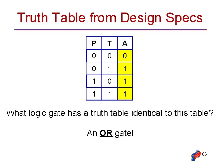 Truth Table from Design Specs P T A 0 0 1 1 1 0