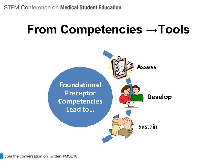 From Competencies →Tools Assess Foundational Preceptor Competencies Lead to… Develop Sustain 