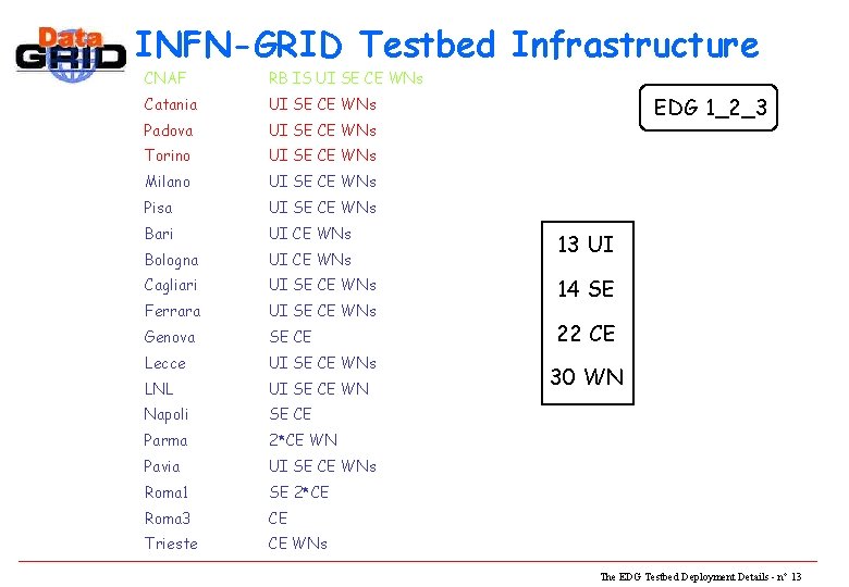 INFN-GRID Testbed Infrastructure CNAF RB IS UI SE CE WNs Catania UI SE CE