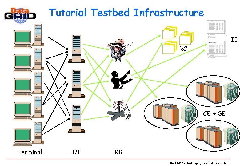 Tutorial Testbed Infrastructure II RC CE + SE Terminal UI RB The EDG Testbed