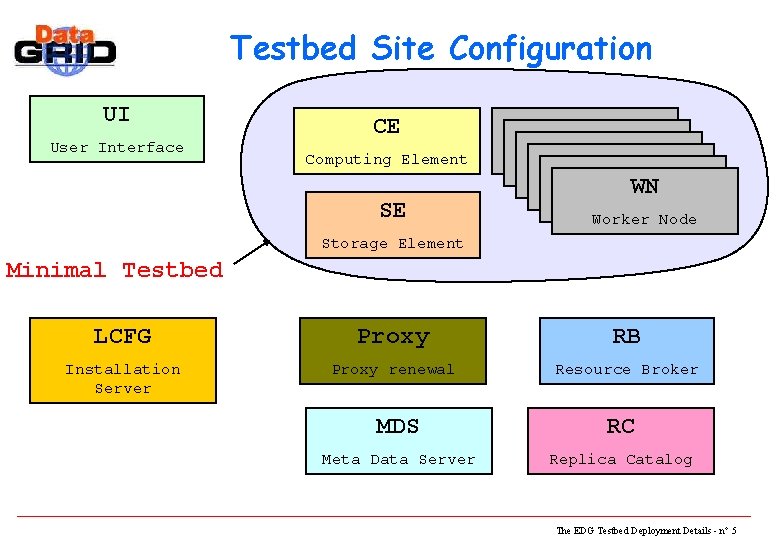 Testbed Site Configuration UI User Interface CE Computing Element SE WN WN Worker WN