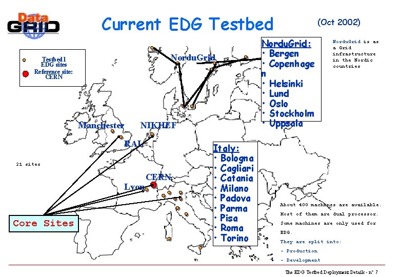 Current EDG Testbed Nordu. Grid Testbed 1 EDG sites Reference site: CERN Manchester NIKHEF