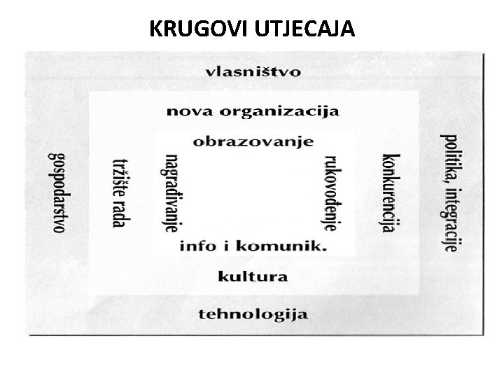 KRUGOVI UTJECAJA KRUGOVI UTJECAJA