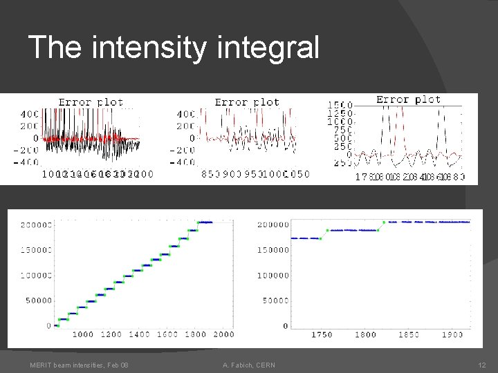 The intensity integral MERIT beam intensities, Feb 08 A. Fabich, CERN 12 