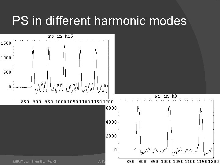 PS in different harmonic modes MERIT beam intensities, Feb 08 A. Fabich, CERN 7