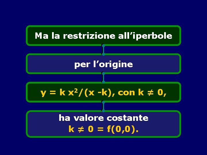 Ma la restrizione all’iperbole per l’origine y = k x 2/(x -k), con k