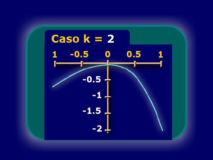 Caso k = 2 1 -0. 5 0 -0. 5 -1 -1. 5 -2