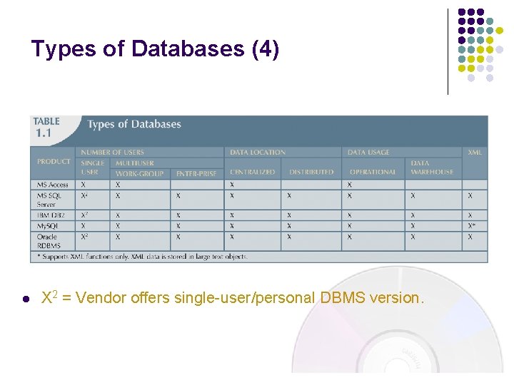 Types of Databases (4) l X 2 = Vendor offers single-user/personal DBMS version. 