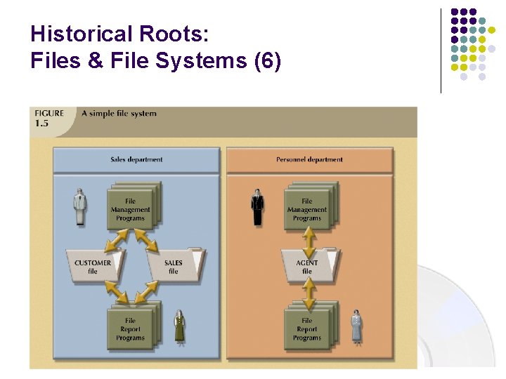 Historical Roots: Files & File Systems (6) 