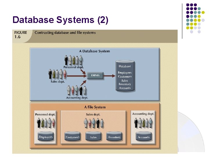 Database Systems (2) 