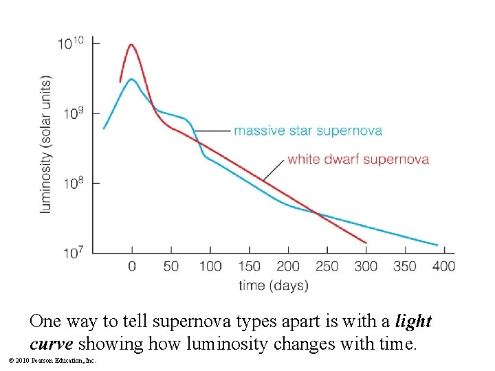 One way to tell supernova types apart is with a light curve showing how