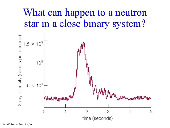 What can happen to a neutron star in a close binary system? © 2010