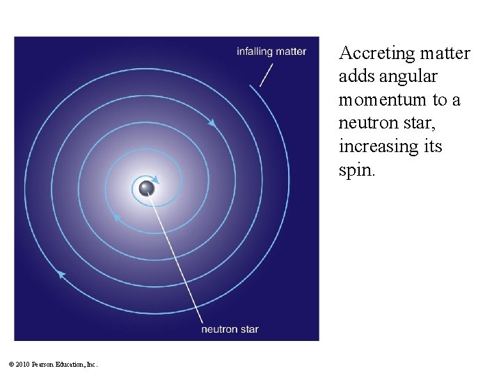 Accreting matter adds angular momentum to a neutron star, increasing its spin. © 2010